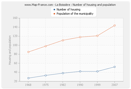 La Boissière : Number of housing and population